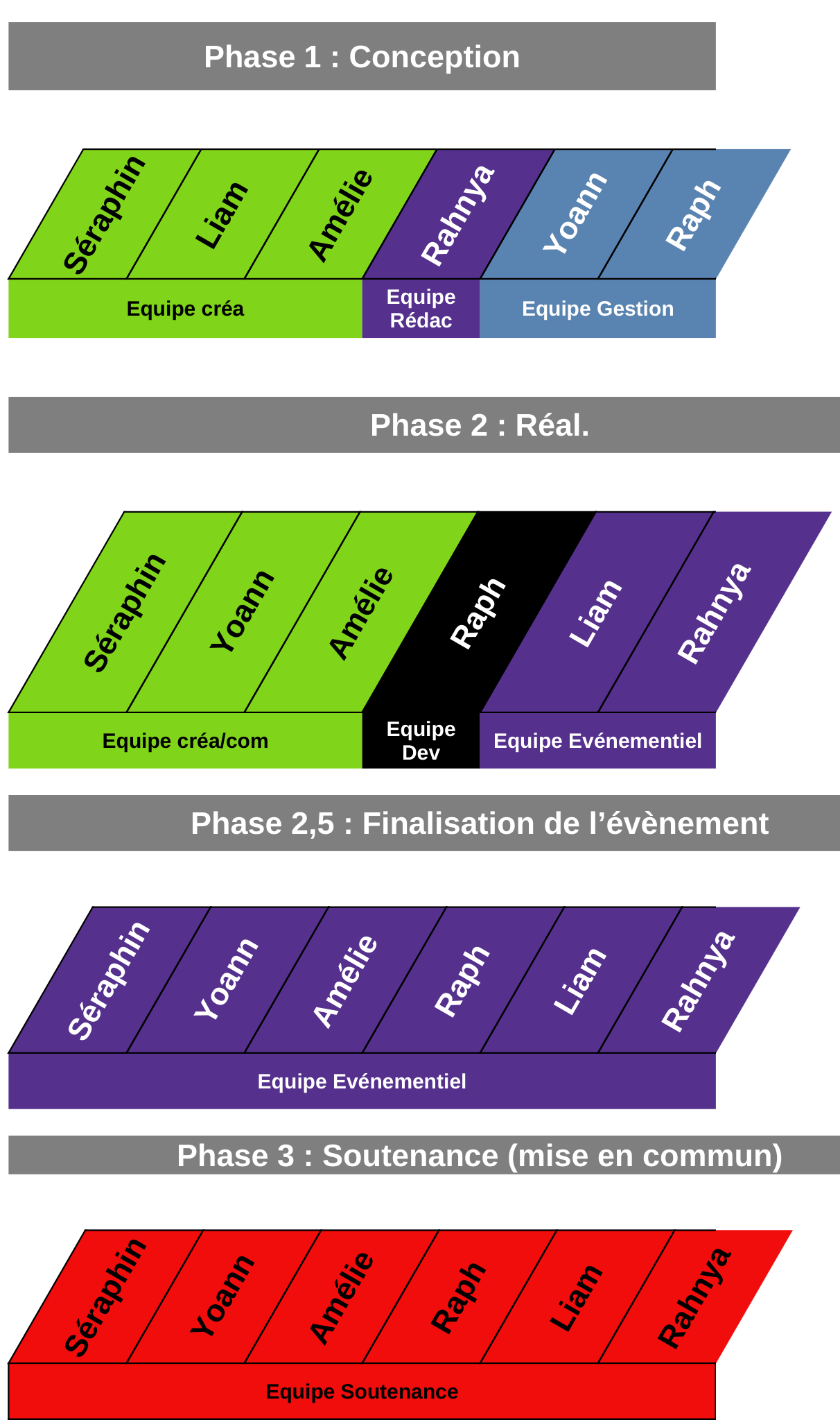 Organisation du projet — phases, compétences, OBS et RACI