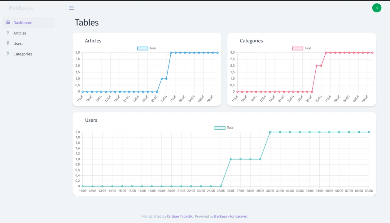 Back-office — tableau de bord et statistiques (articles, catégories, utilisateurs)